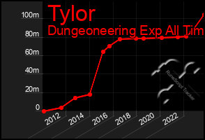 Total Graph of Tylor