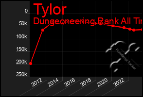 Total Graph of Tylor