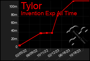 Total Graph of Tylor