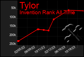 Total Graph of Tylor