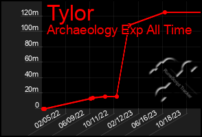 Total Graph of Tylor