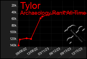 Total Graph of Tylor