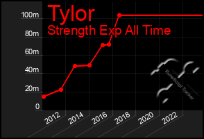 Total Graph of Tylor