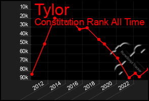 Total Graph of Tylor