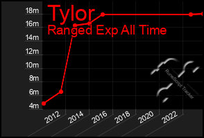 Total Graph of Tylor