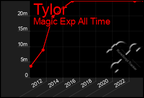 Total Graph of Tylor