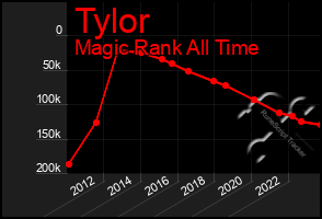 Total Graph of Tylor