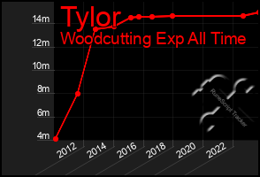 Total Graph of Tylor