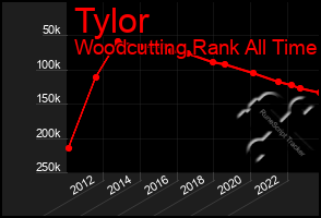 Total Graph of Tylor