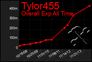 Total Graph of Tylor455