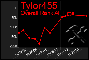 Total Graph of Tylor455