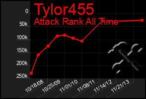 Total Graph of Tylor455