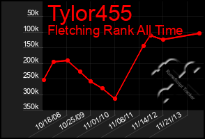 Total Graph of Tylor455