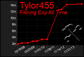 Total Graph of Tylor455