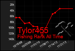 Total Graph of Tylor455