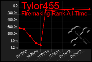 Total Graph of Tylor455