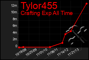 Total Graph of Tylor455