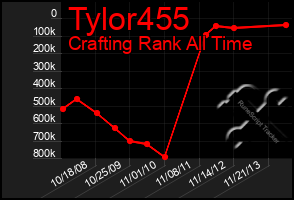 Total Graph of Tylor455