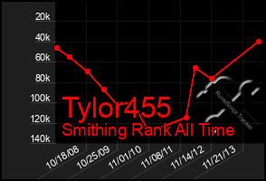 Total Graph of Tylor455