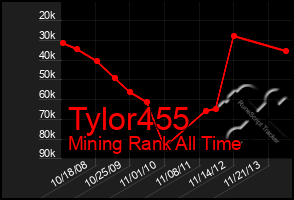 Total Graph of Tylor455