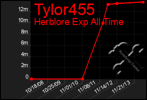 Total Graph of Tylor455