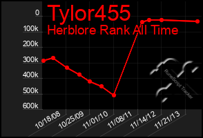 Total Graph of Tylor455