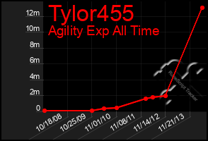 Total Graph of Tylor455