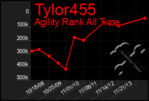 Total Graph of Tylor455