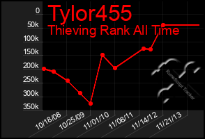 Total Graph of Tylor455