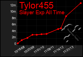 Total Graph of Tylor455