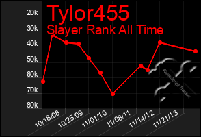 Total Graph of Tylor455