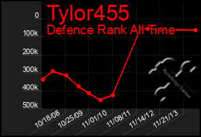 Total Graph of Tylor455