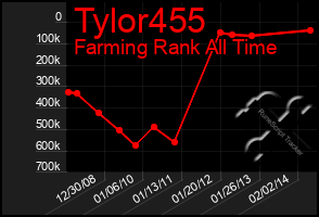 Total Graph of Tylor455