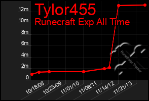 Total Graph of Tylor455