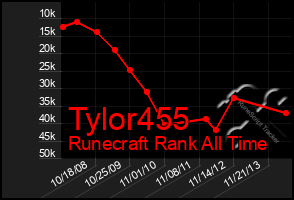 Total Graph of Tylor455