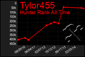 Total Graph of Tylor455