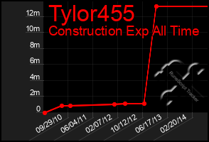 Total Graph of Tylor455