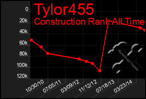 Total Graph of Tylor455