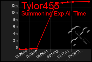 Total Graph of Tylor455