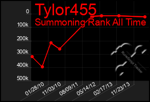 Total Graph of Tylor455