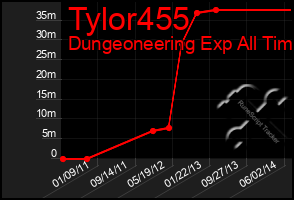 Total Graph of Tylor455