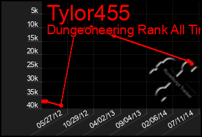 Total Graph of Tylor455