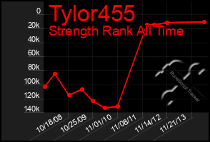 Total Graph of Tylor455