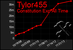 Total Graph of Tylor455