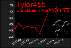 Total Graph of Tylor455