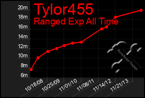 Total Graph of Tylor455