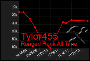 Total Graph of Tylor455