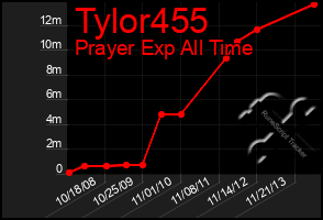 Total Graph of Tylor455