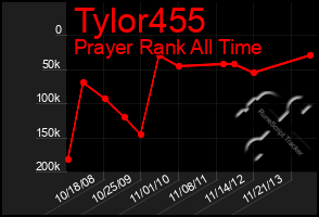 Total Graph of Tylor455