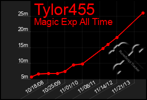 Total Graph of Tylor455